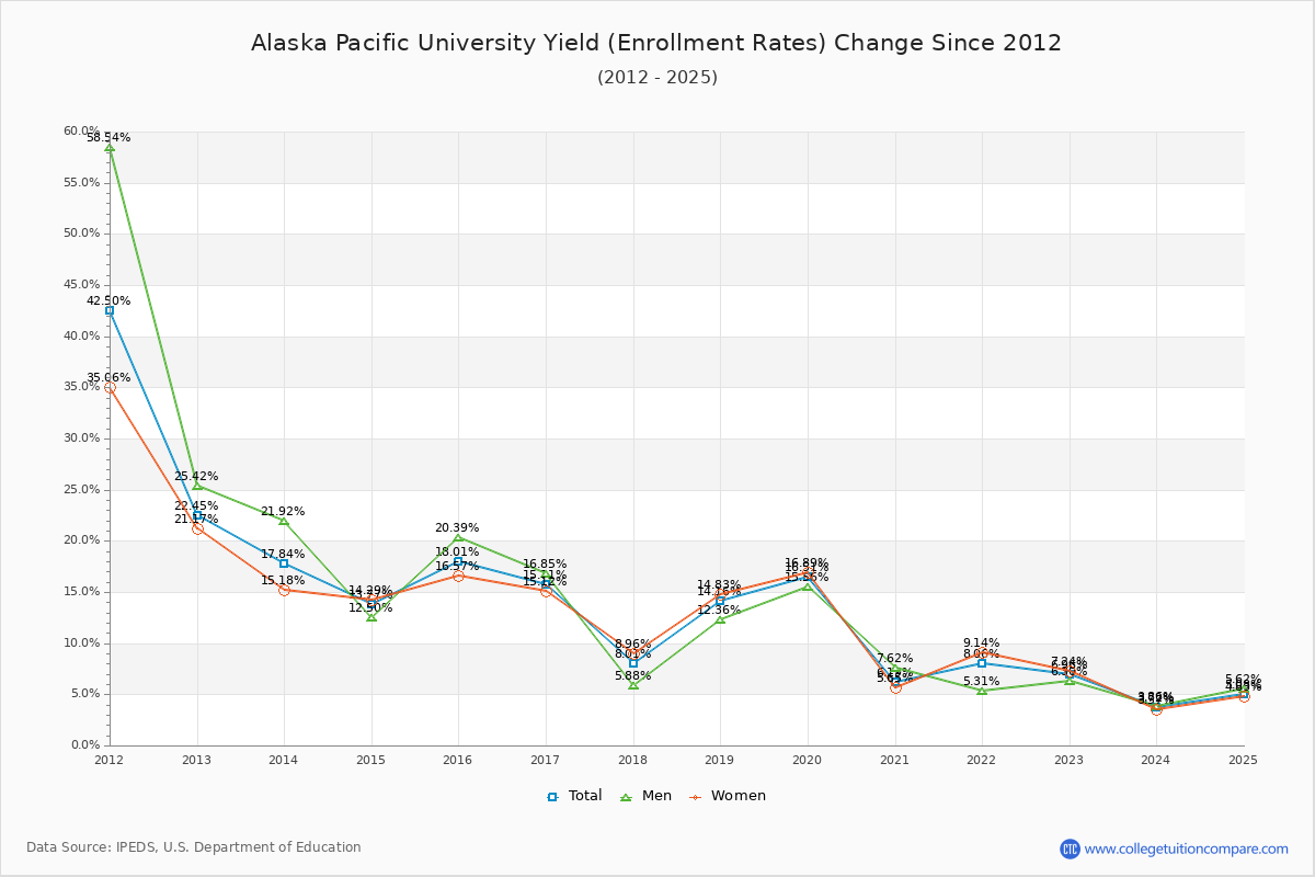 Alaska Pacific University enrollment rate trends chart showing historical yield changes from 2015 to 2025