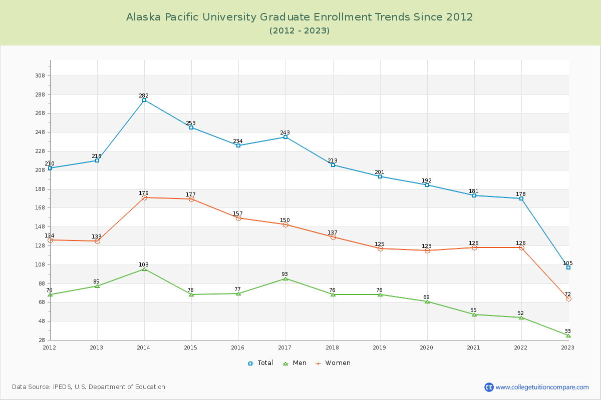 Alaska Pacific University Graduate Enrollment Trends Chart