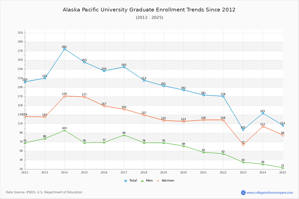 Alaska Pacific University Graduate Enrollment Trends Chart