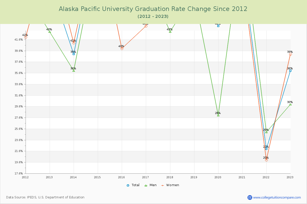 Alaska Pacific University Graduation Rate Changes Chart