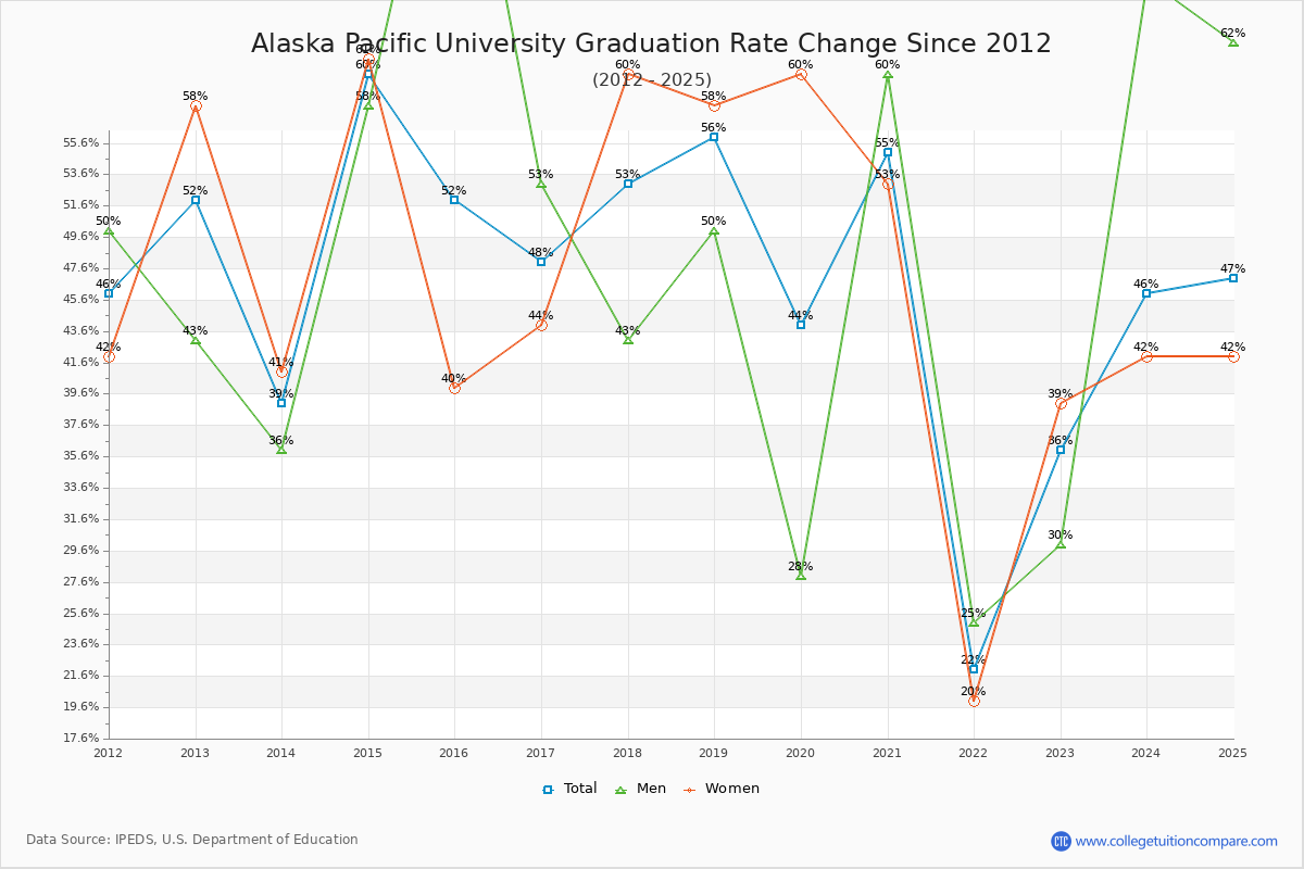 Alaska Pacific University Graduation Rate Changes Chart