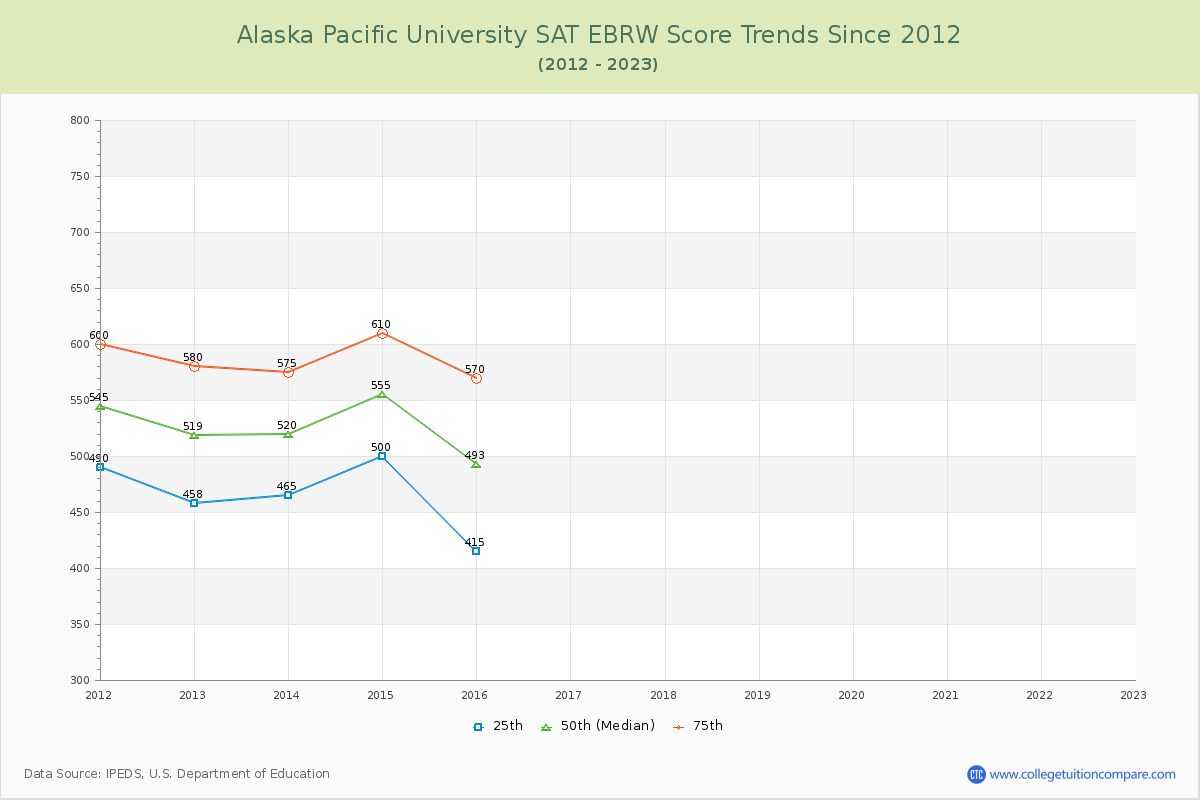 Alaska Pacific University SAT EBRW (Evidence-Based Reading and Writing) Trends Chart