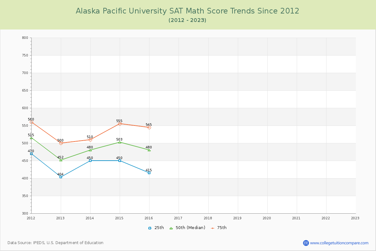 Alaska Pacific University SAT Math Score Trends Chart
