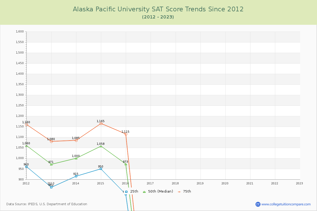 Alaska Pacific University SAT Score Trends Chart