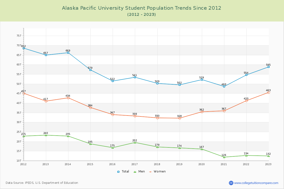 Alaska Pacific University Enrollment Trends Chart