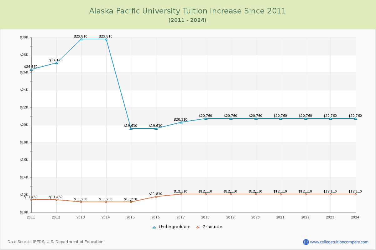 Alaska Pacific University Tuition & Fees Changes Chart