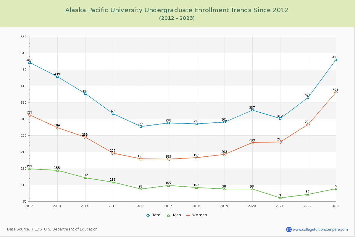Alaska Pacific University Undergraduate Enrollment Trends Chart