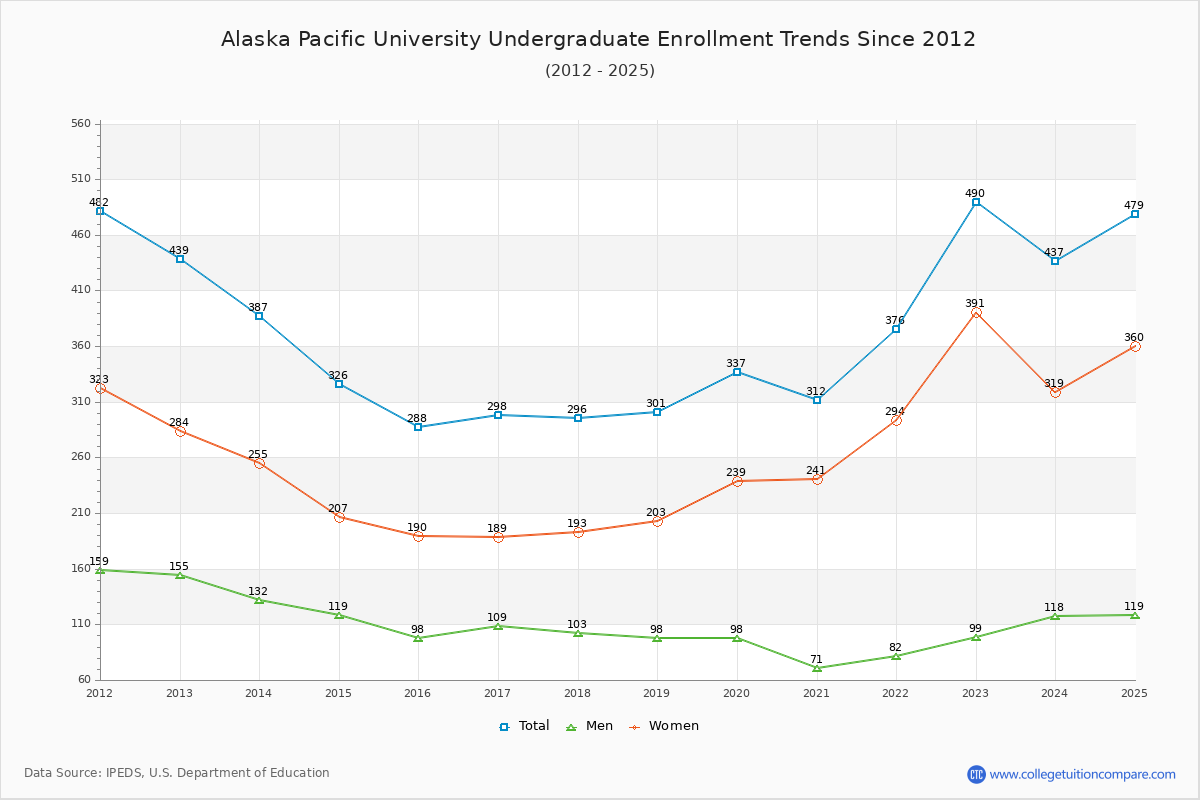 Alaska Pacific University Undergraduate Enrollment Trends Chart