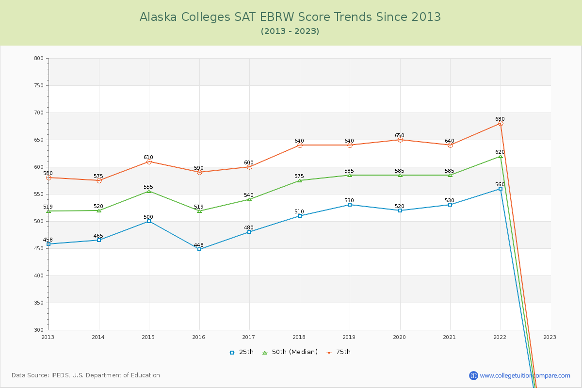 Alaska  Colleges SAT EBRW (Evidence-Based Reading and Writing) Trends Chart