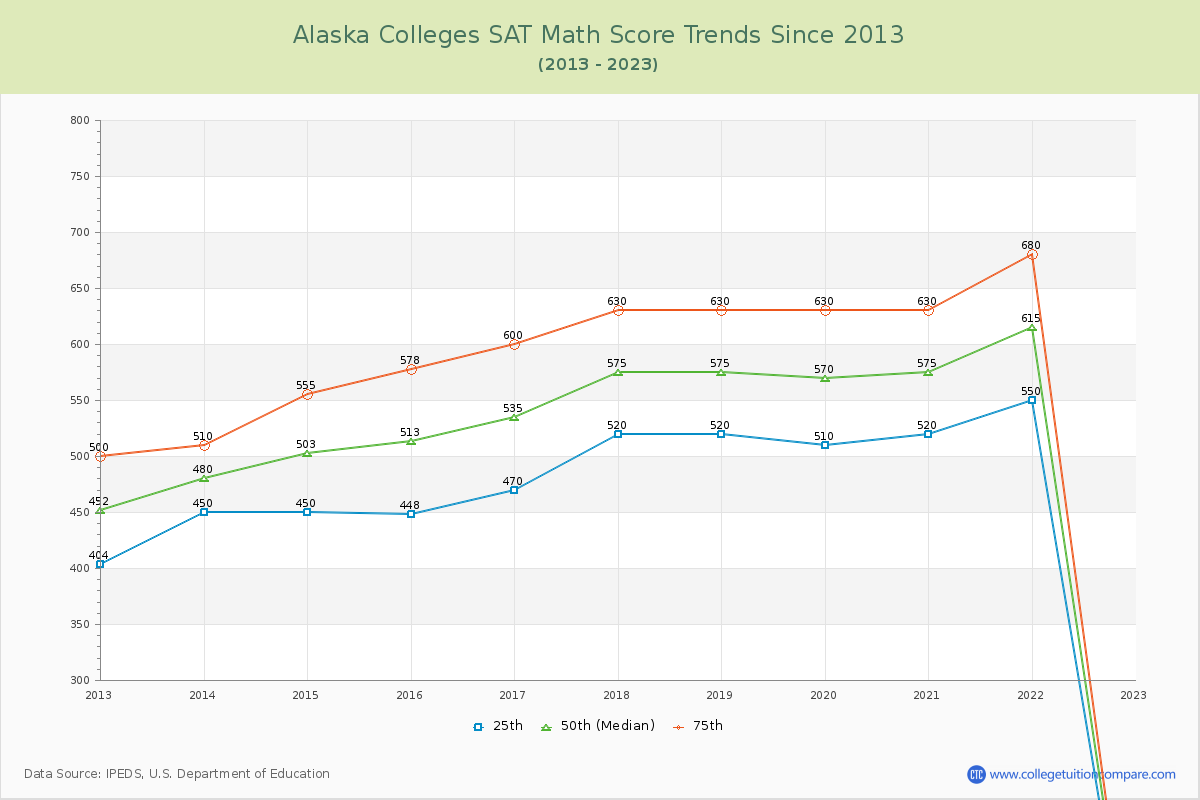 Alaska  Colleges SAT Math Score Trends Chart