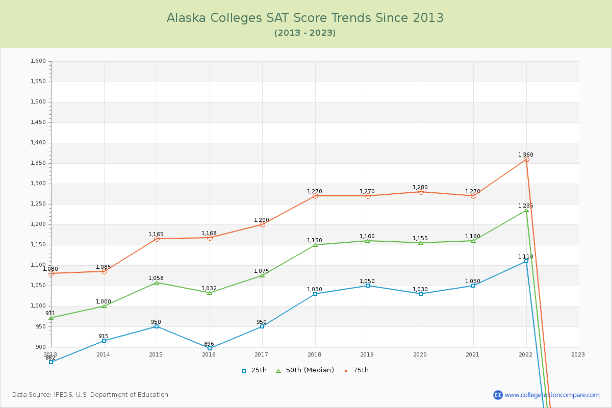 Alaska  Colleges SAT Score Trends Chart