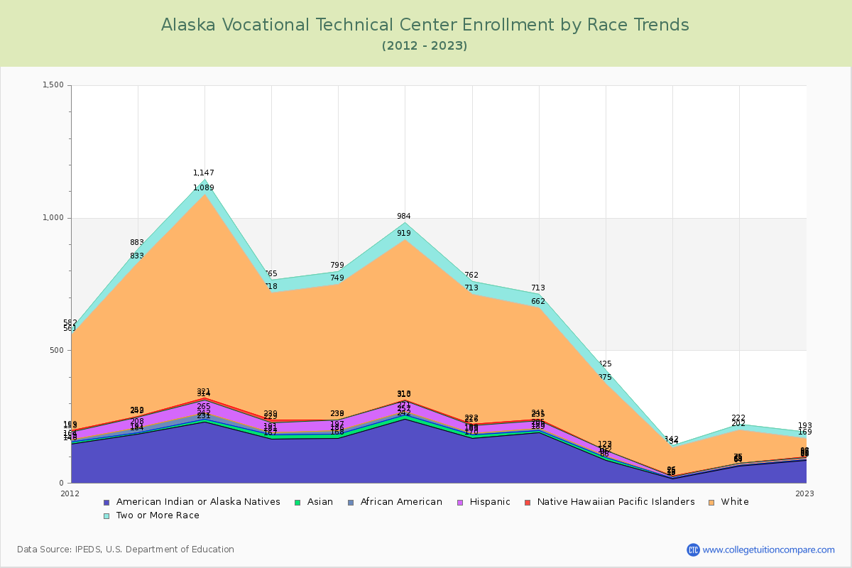Alaska Vocational Technical Center Enrollment by Race Trends Chart