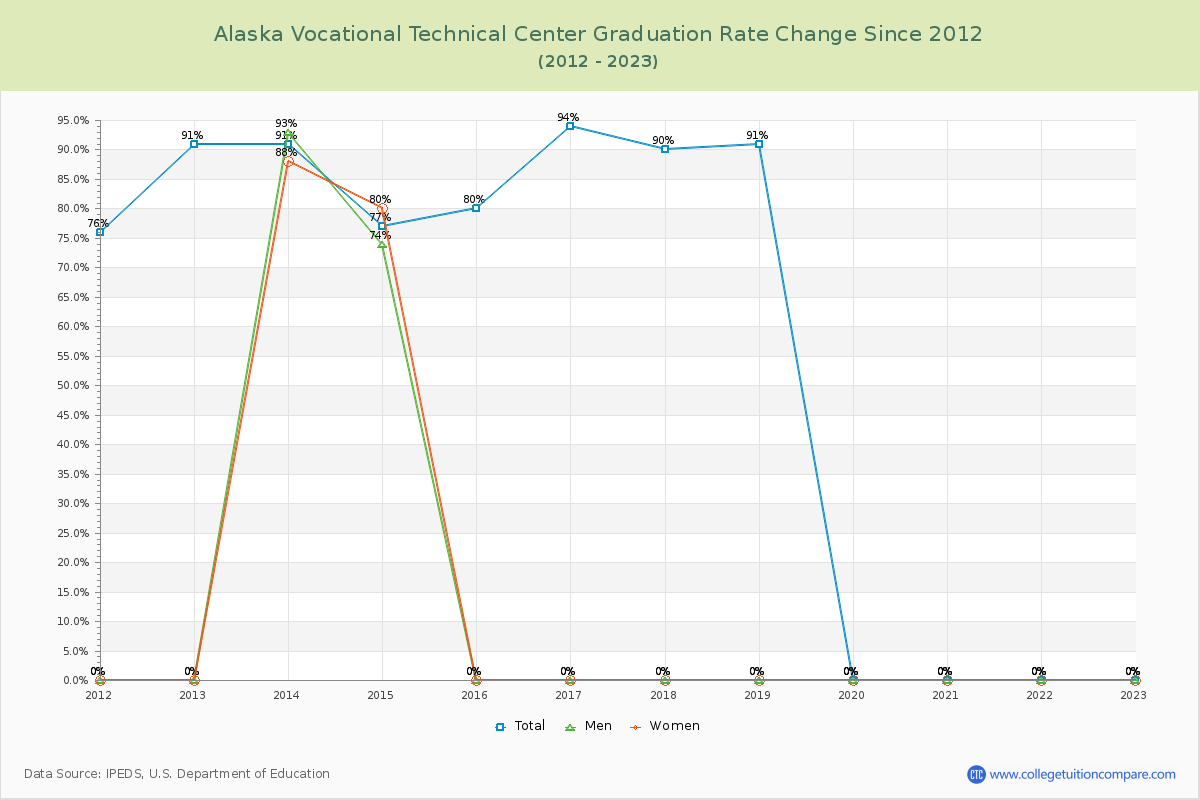 Alaska Vocational Technical Center Graduation Rate Changes Chart