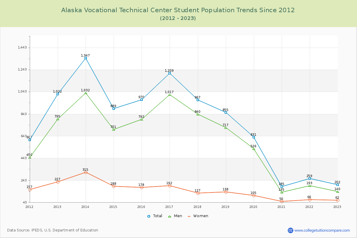 Alaska Vocational Technical Center Enrollment Trends Chart