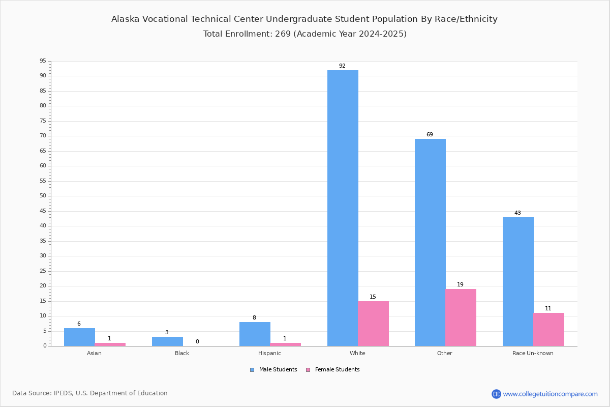 Alaska Vocational Technical Center Student Population And Demographics