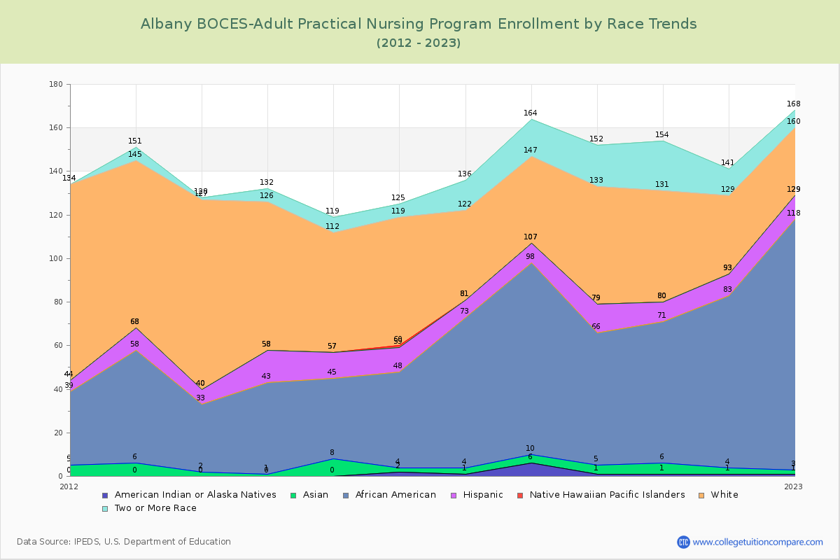 Albany BOCES-Adult Practical Nursing Program Enrollment by Race Trends Chart