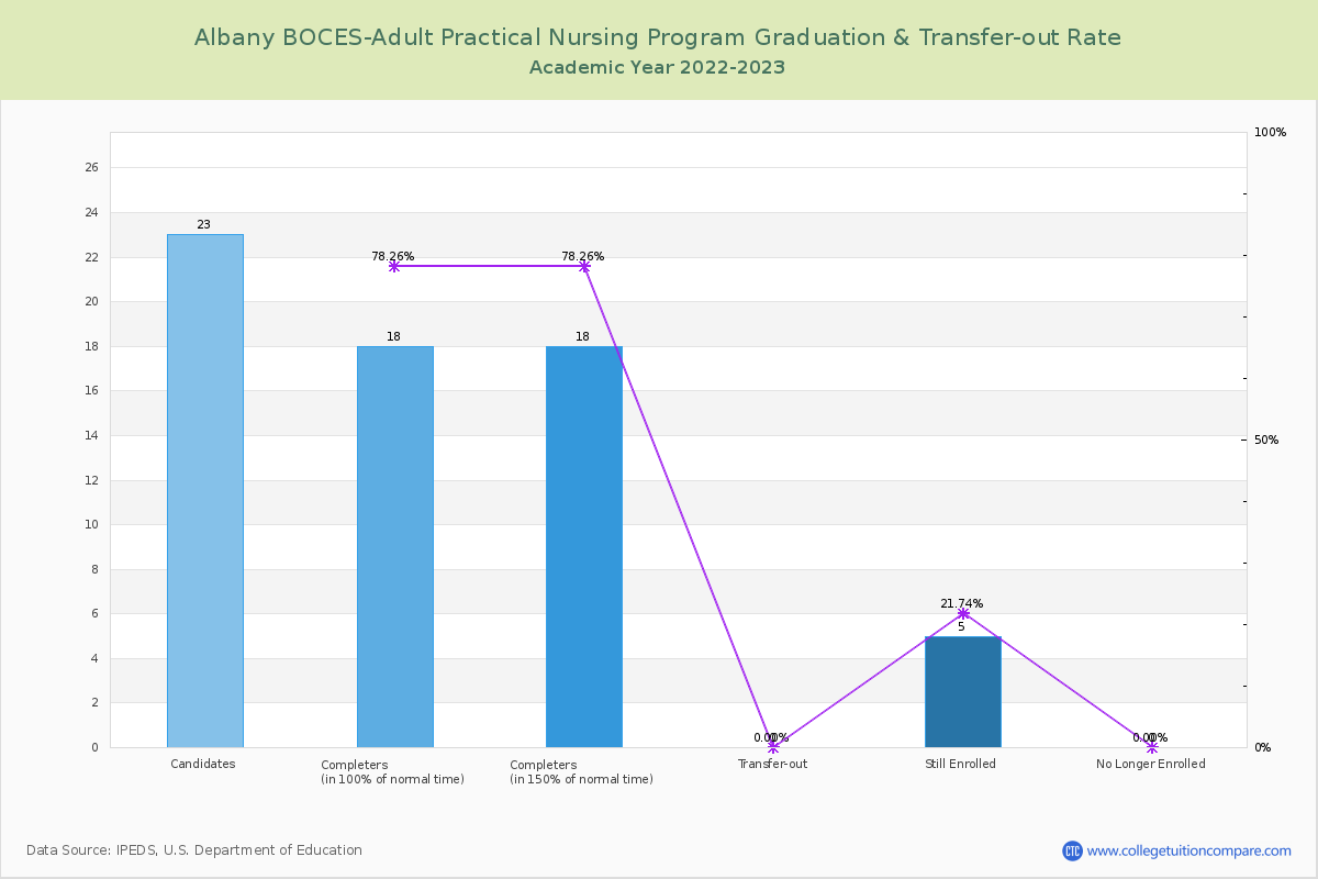 Albany BOCES-Adult Practical Nursing Program graduate rate