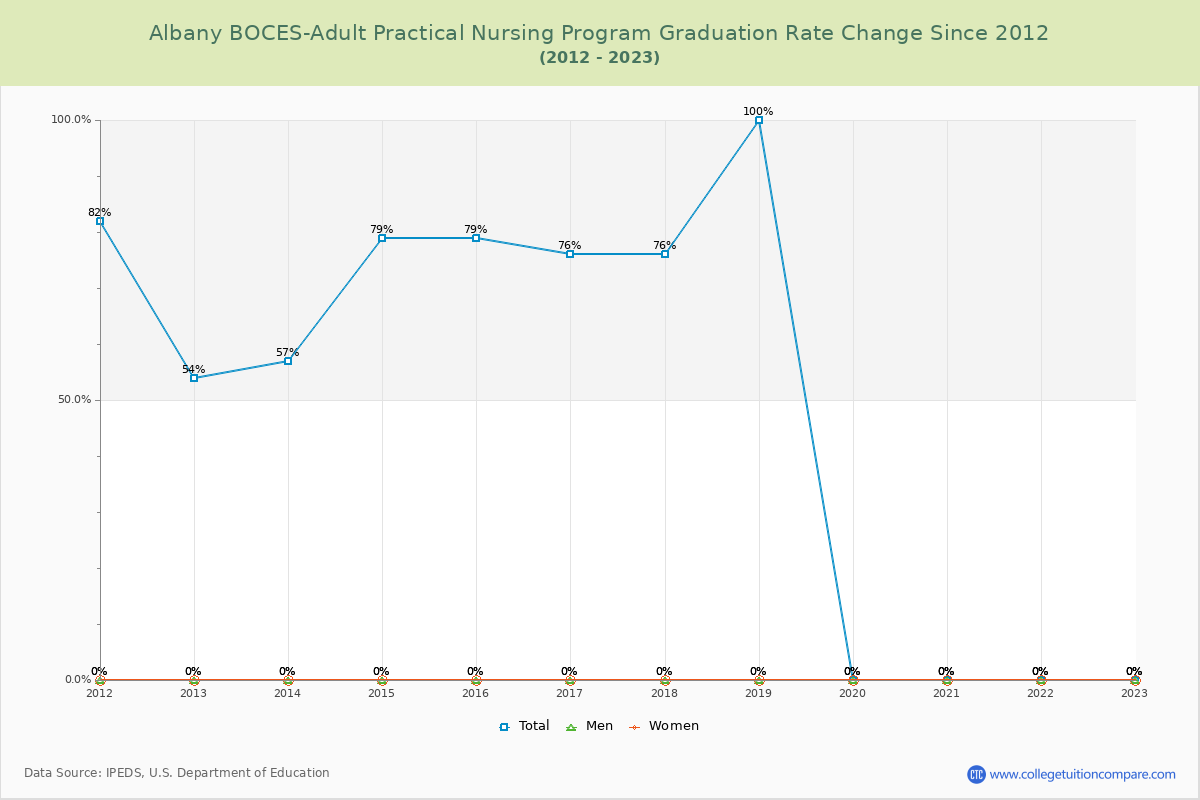 Albany BOCES-Adult Practical Nursing Program Graduation Rate Changes Chart