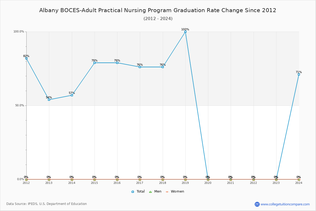 Albany BOCES-Adult Practical Nursing Program Graduation Rate Changes Chart