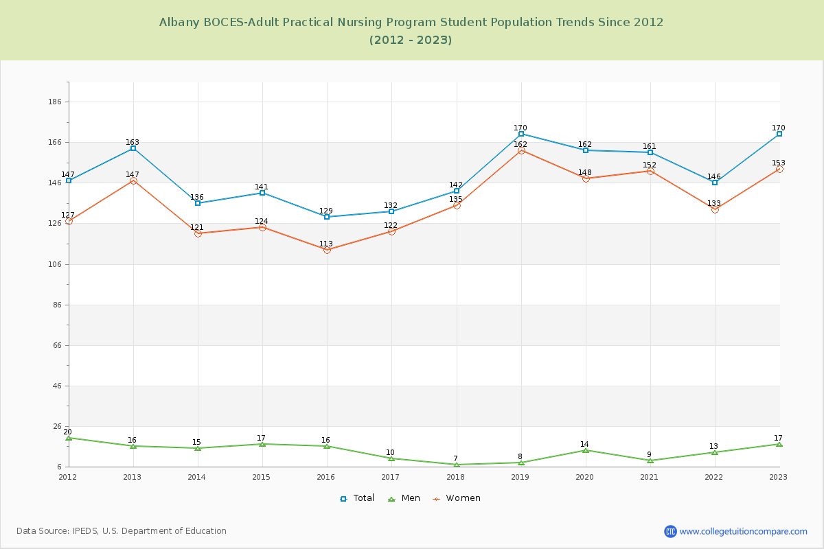 Albany BOCES-Adult Practical Nursing Program Enrollment Trends Chart