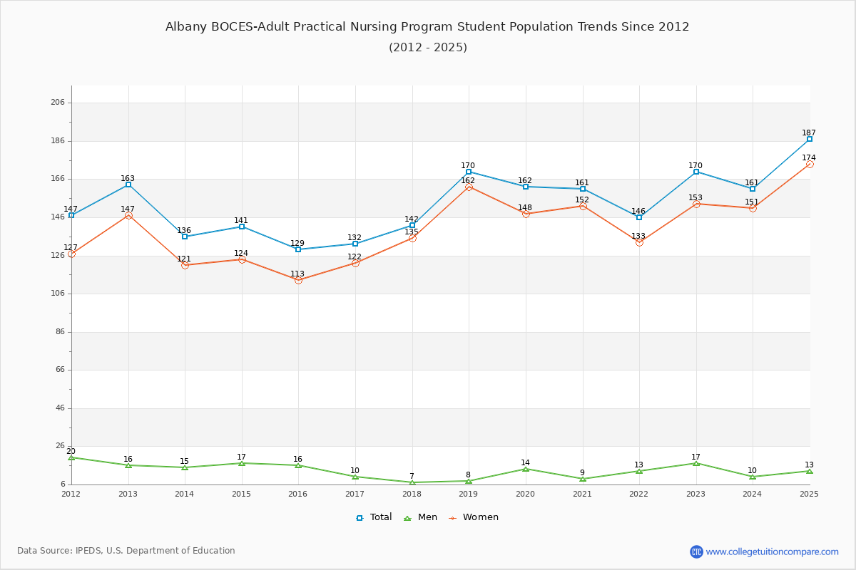 Albany BOCES-Adult Practical Nursing Program Enrollment Trends Chart