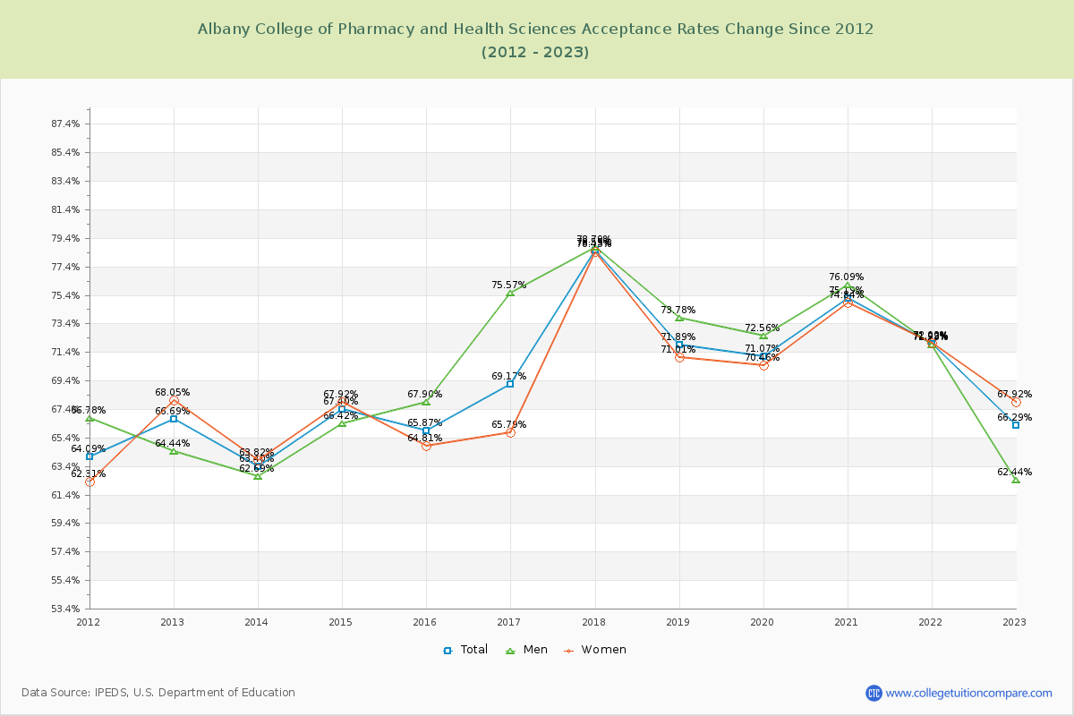 Albany College of Pharmacy and Health Sciences Acceptance Rate Changes Chart
