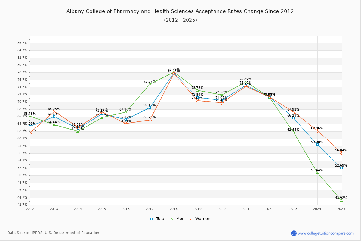 Albany College of Pharmacy and Health Sciences Acceptance Rate Trends Over Time - Historical Admission Rate Data Visualization Chart