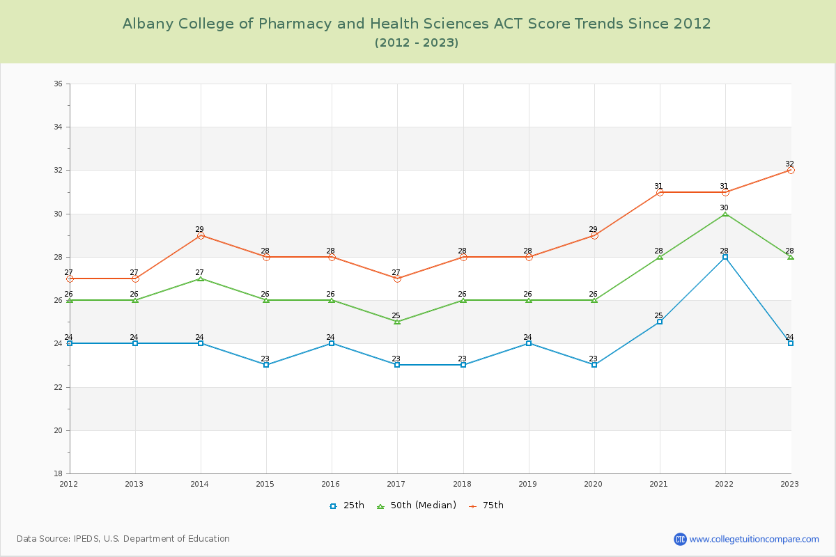Albany College of Pharmacy and Health Sciences ACT Score Trends Chart