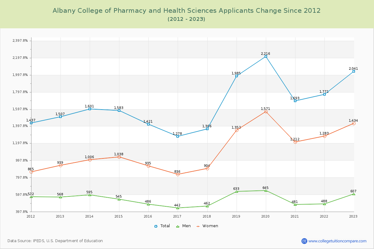 Albany College of Pharmacy and Health Sciences Number of Applicants Changes Chart