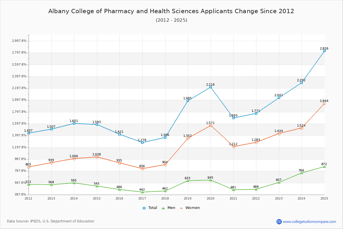 Albany College of Pharmacy and Health Sciences - 10 Year Applicants, Admissions, and Enrollment Trends Chart
