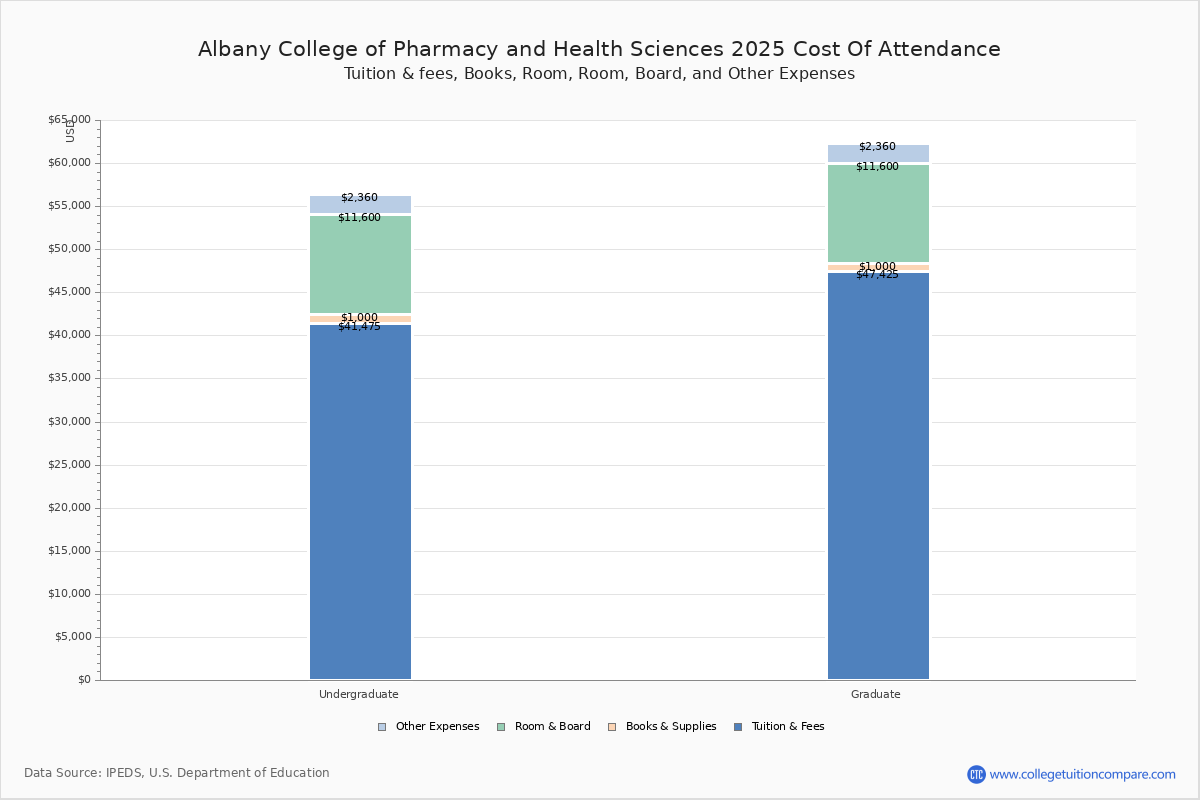 Albany College of Pharmacy and Health Sciences Tuition & Fees, Net Price