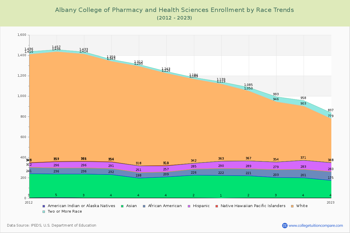 Albany College of Pharmacy and Health Sciences Enrollment by Race Trends Chart