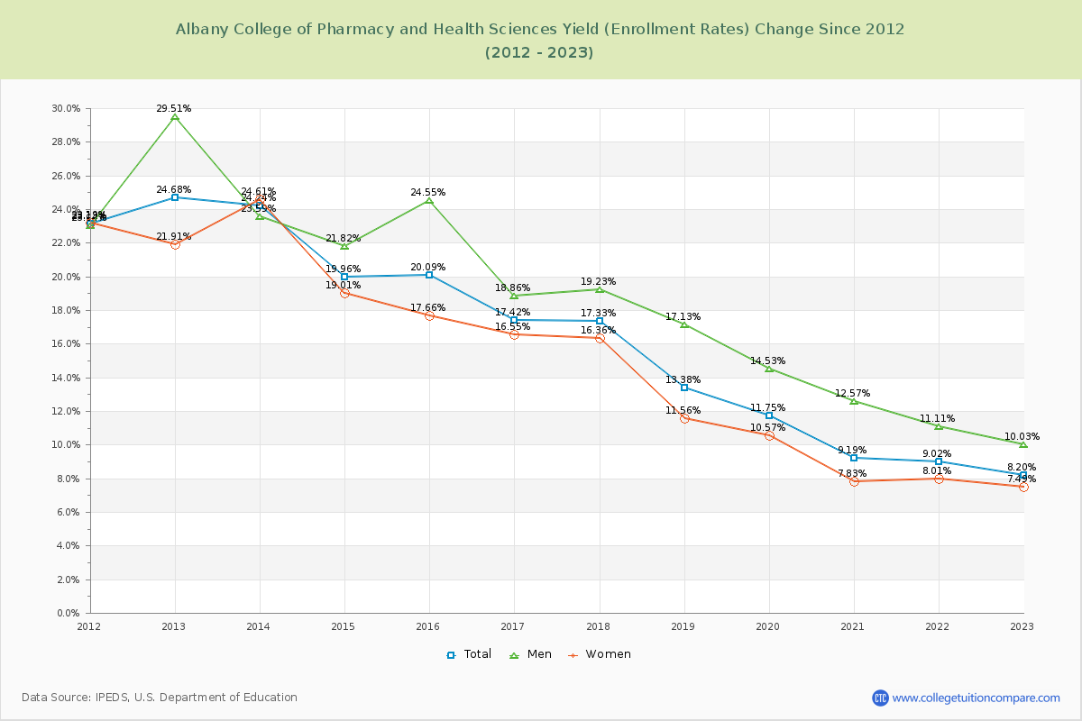 Albany College of Pharmacy and Health Sciences Yield (Enrollment Rate) Changes Chart