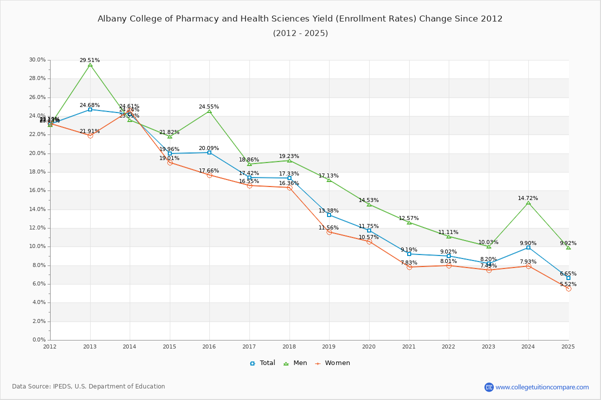 Albany College of Pharmacy and Health Sciences enrollment rate trends chart showing historical yield changes from 2015 to 2025