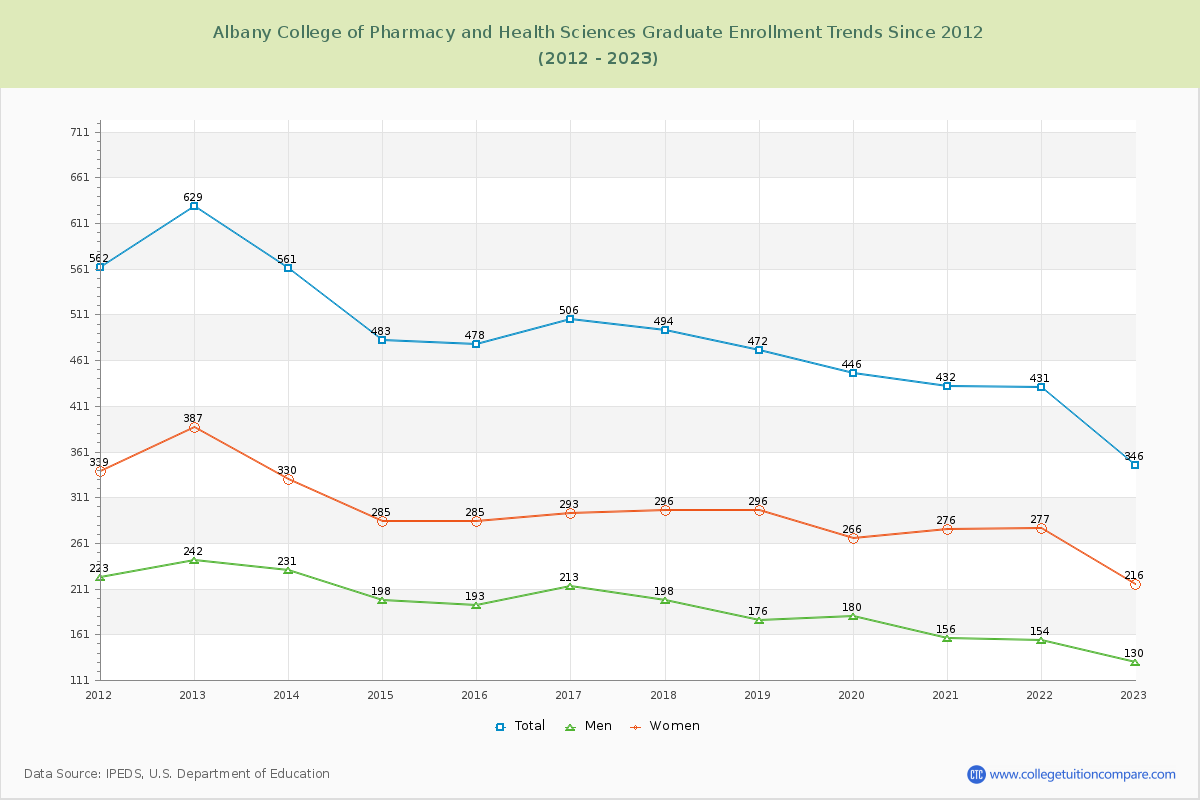 Albany College of Pharmacy and Health Sciences Graduate Enrollment Trends Chart