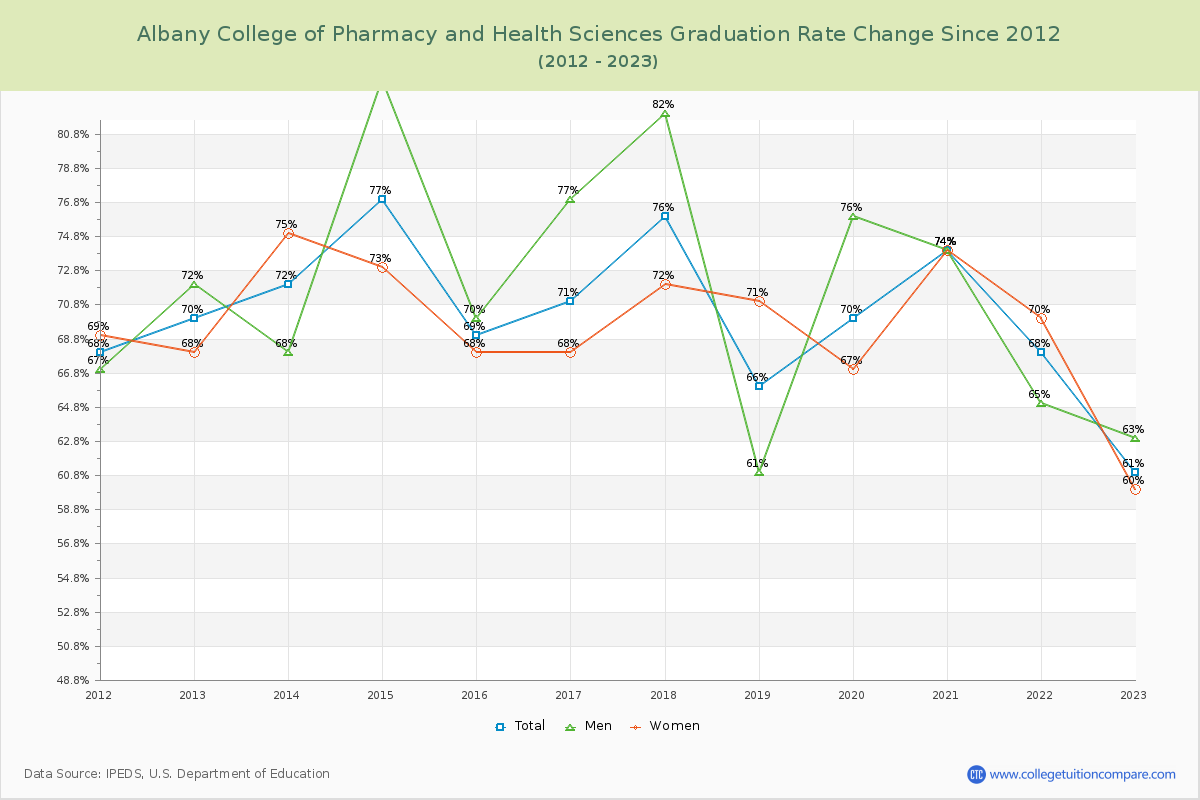 Albany College of Pharmacy and Health Sciences Graduation Rate Changes Chart