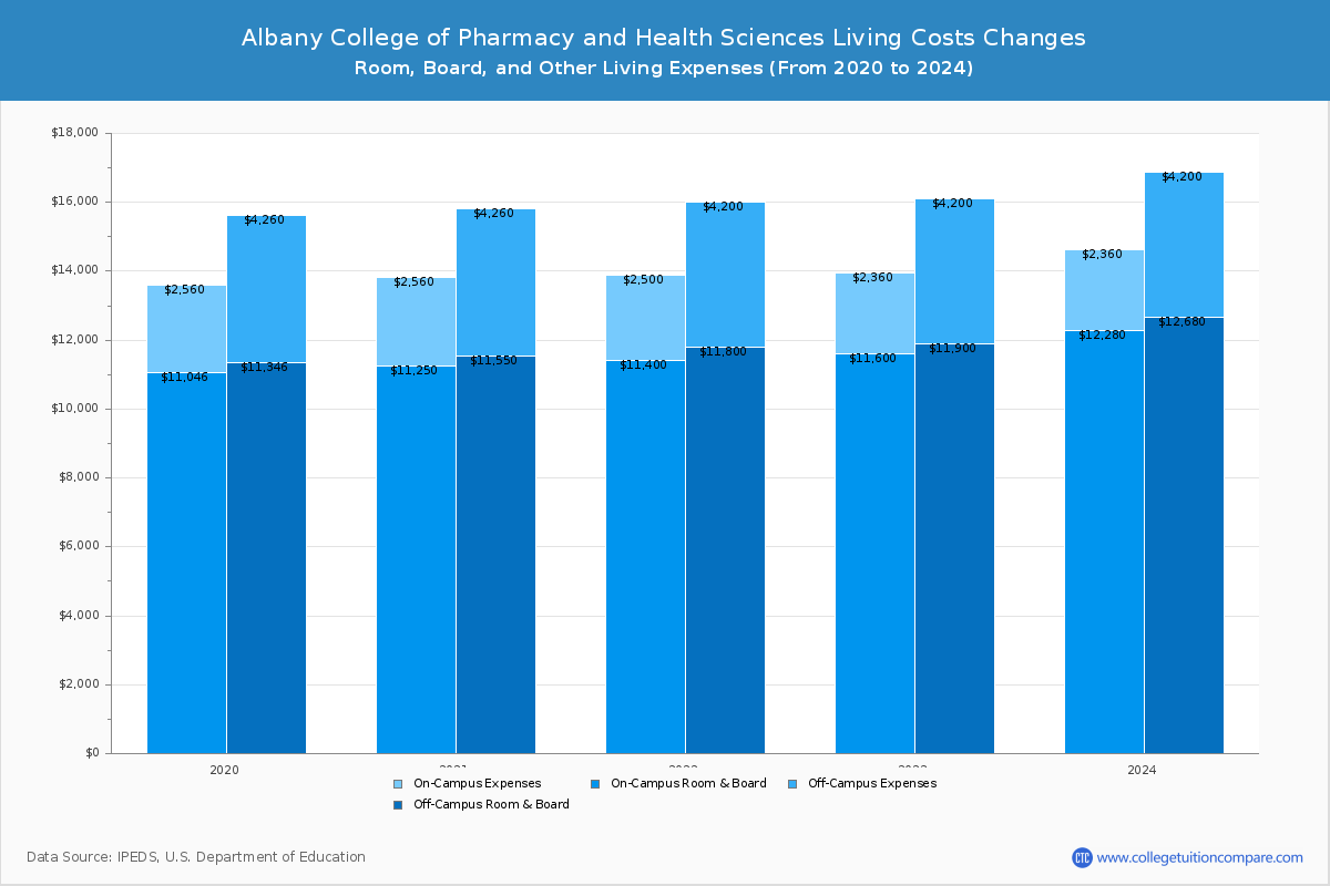 Albany College of Pharmacy and Health Sciences - Room and Board Coost Chart