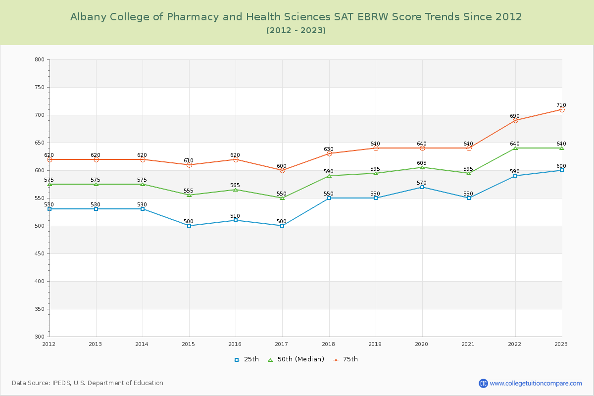 Albany College of Pharmacy and Health Sciences SAT EBRW (Evidence-Based Reading and Writing) Trends Chart