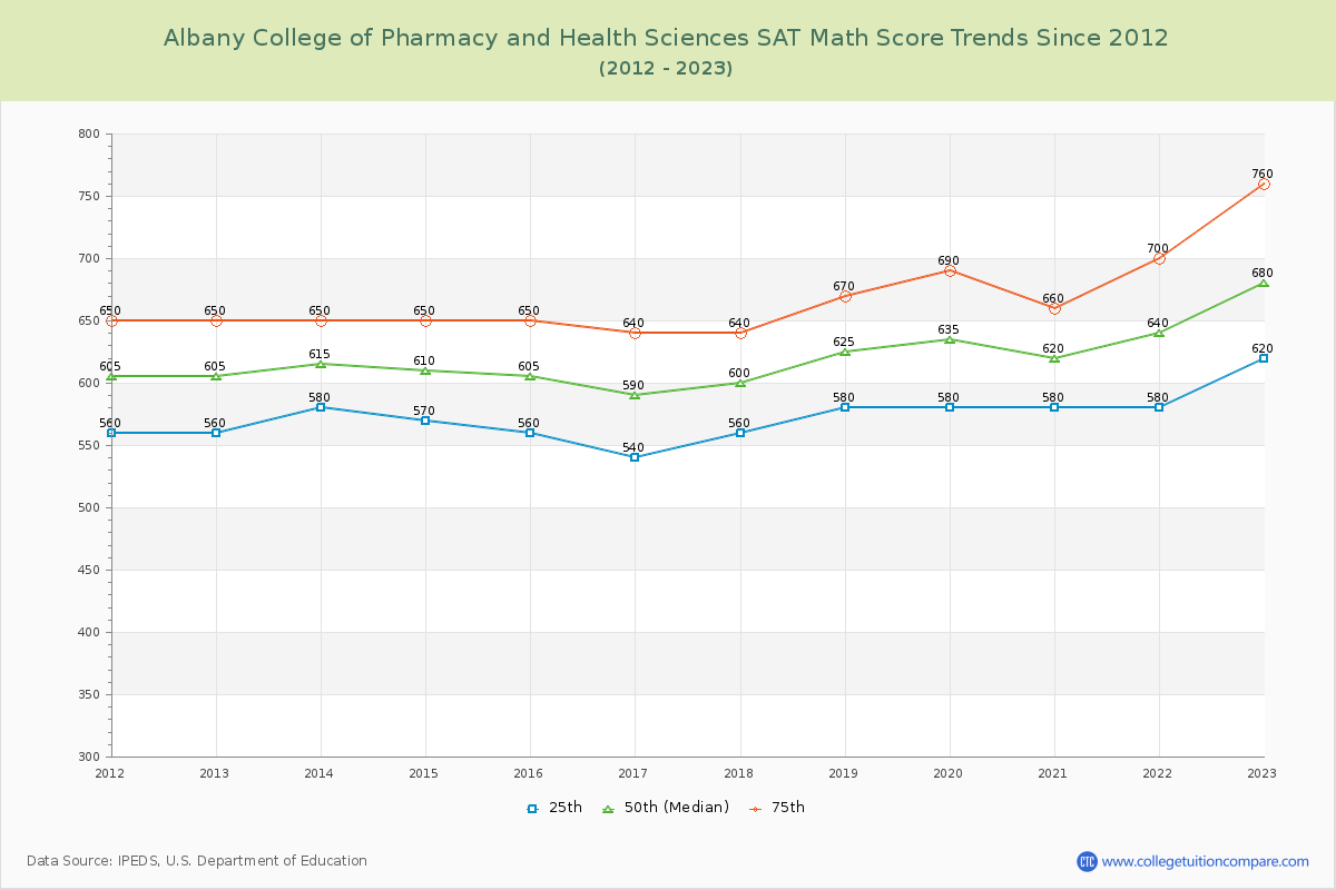 Albany College of Pharmacy and Health Sciences SAT Math Score Trends Chart