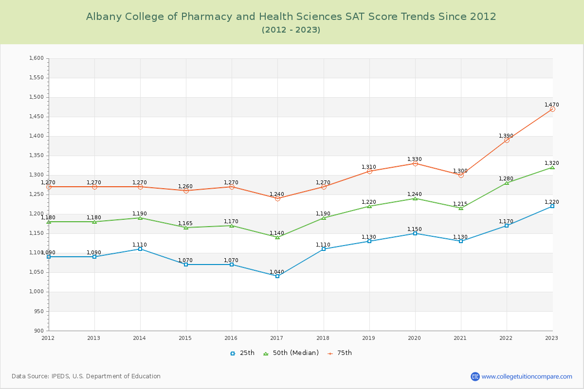 Albany College of Pharmacy and Health Sciences SAT Score Trends Chart