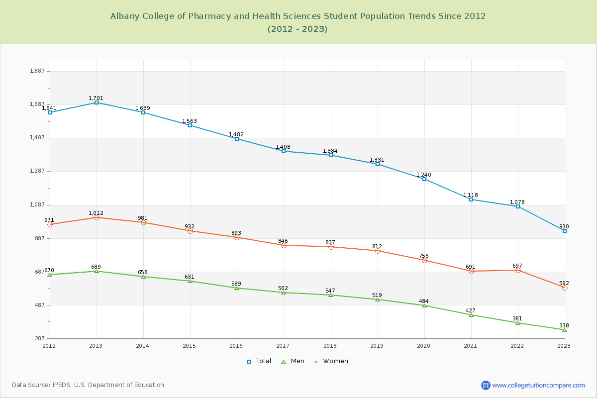 Albany College of Pharmacy and Health Sciences Enrollment Trends Chart