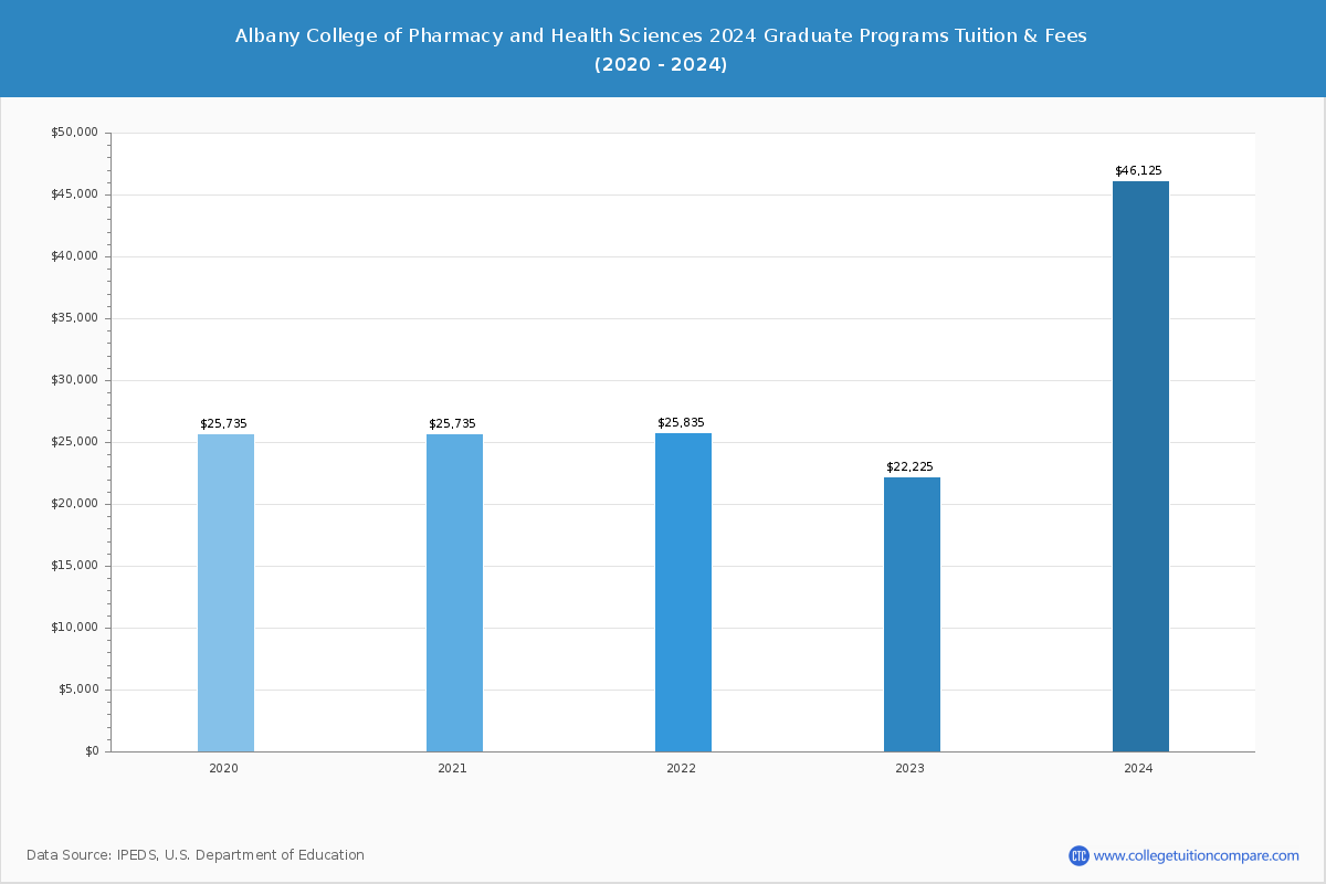 Albany College of Pharmacy and Health Sciences - Graduate Tuition Chart