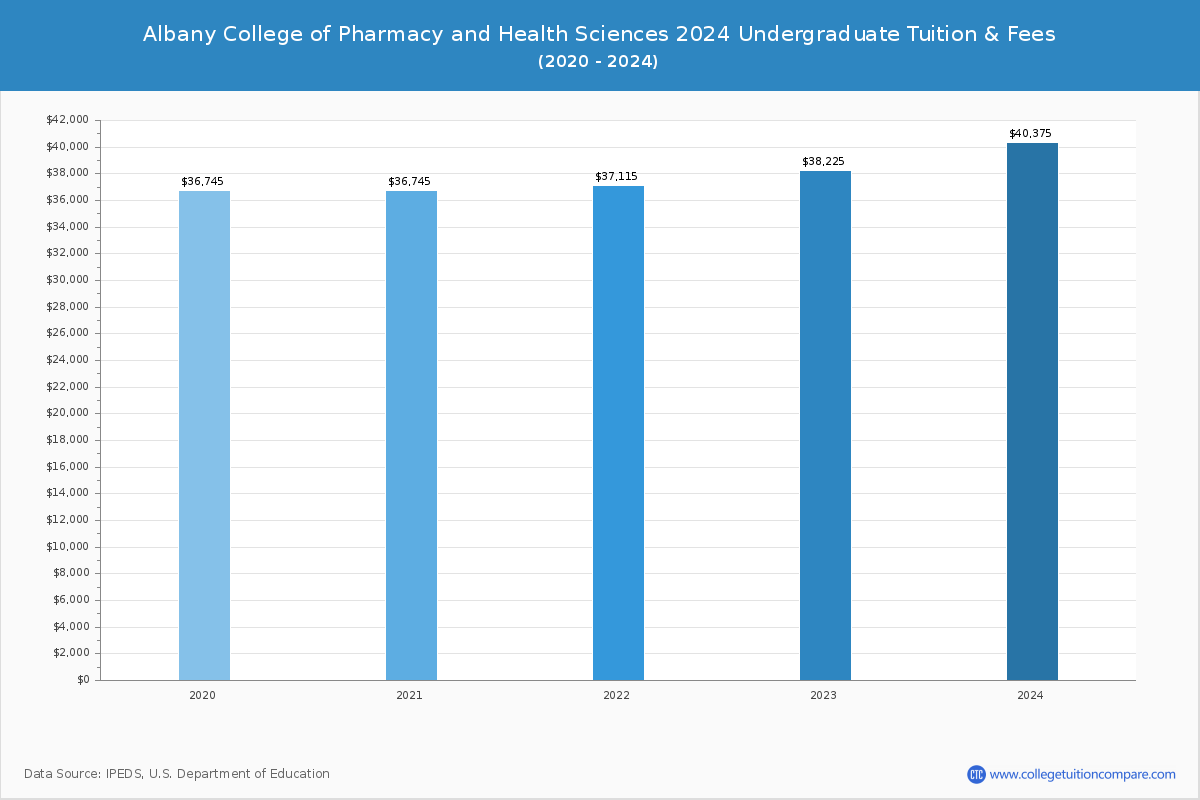 Albany College of Pharmacy and Health Sciences - Undergraduate Tuition Chart