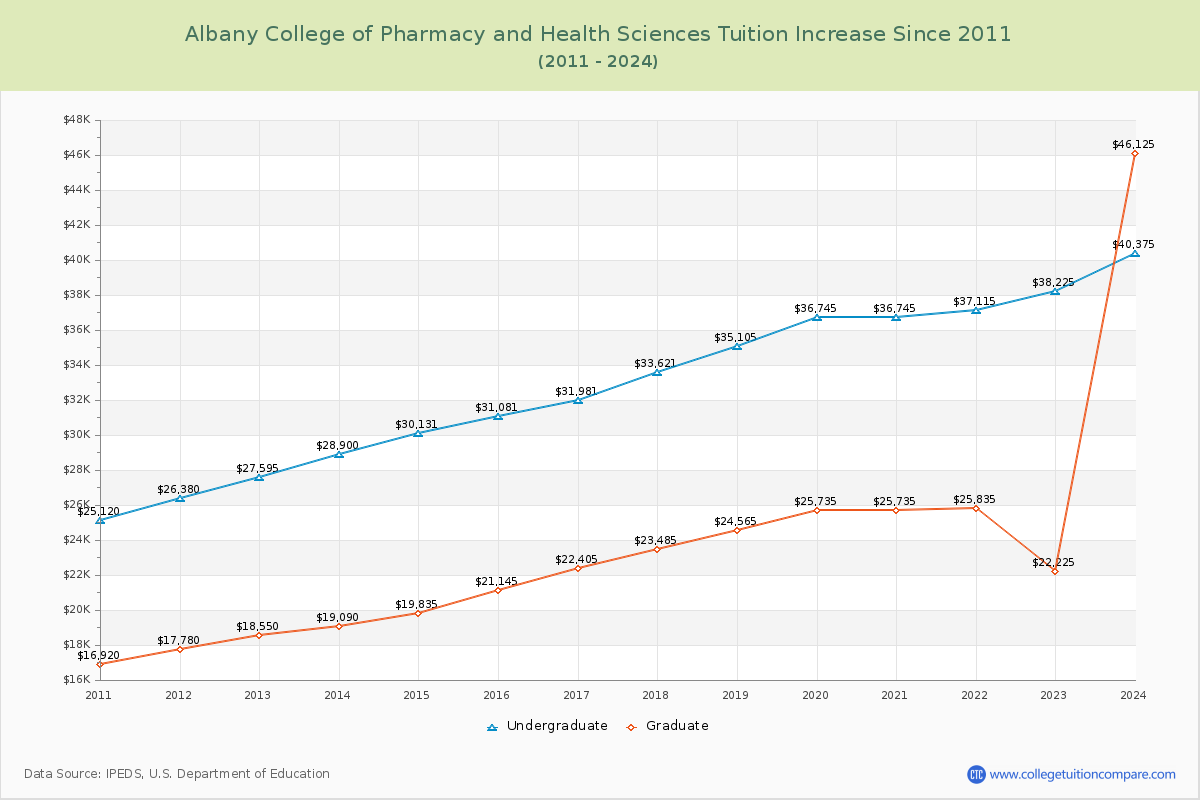 Albany College of Pharmacy and Health Sciences Tuition & Fees Changes Chart
