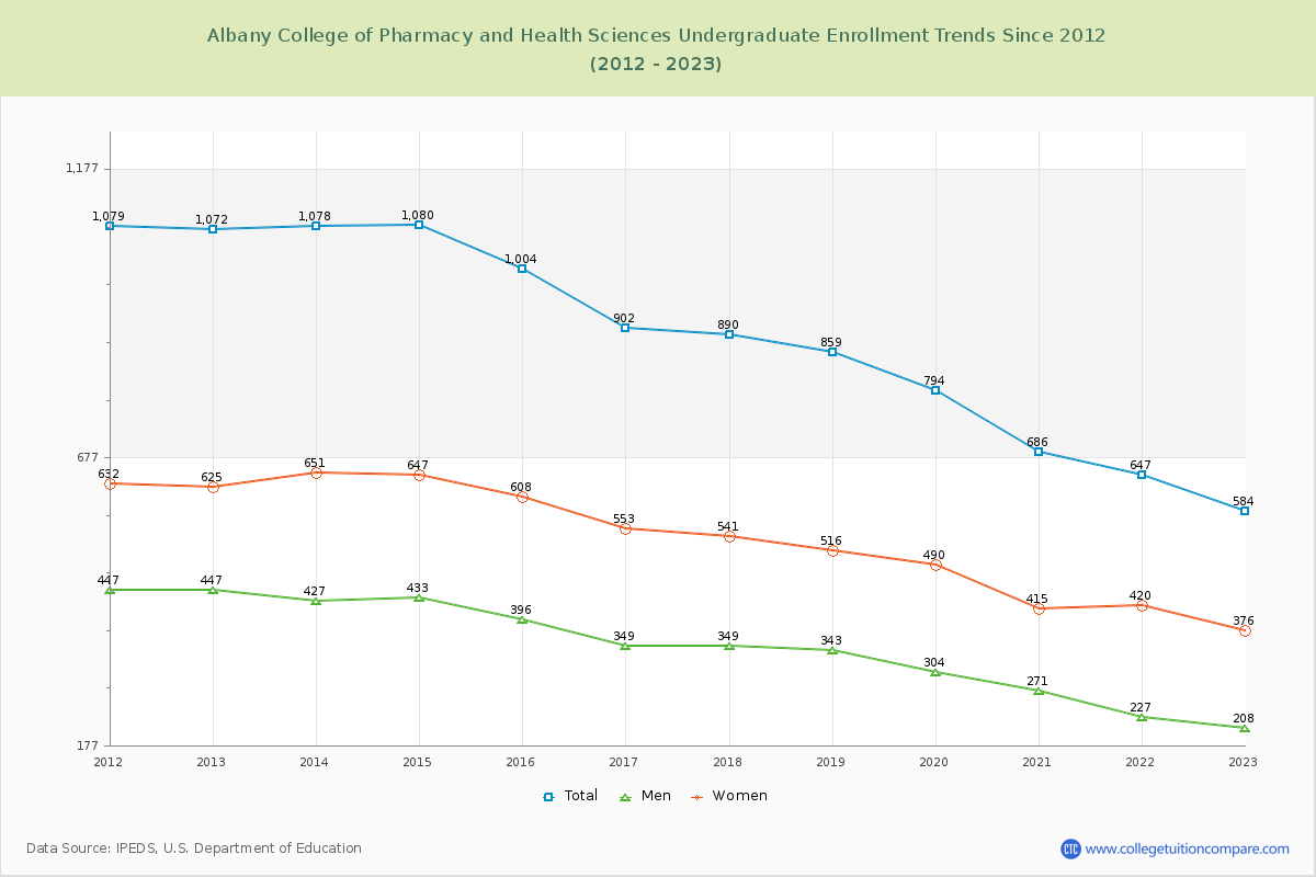 Albany College of Pharmacy and Health Sciences Undergraduate Enrollment Trends Chart