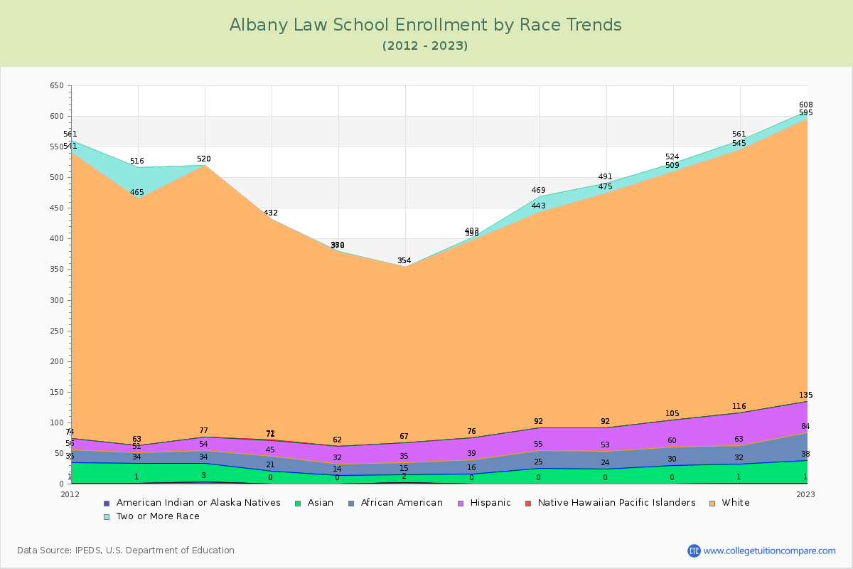 Albany Law School Enrollment by Race Trends Chart
