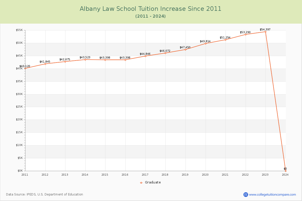 Albany Law School Tuition & Fees Changes Chart