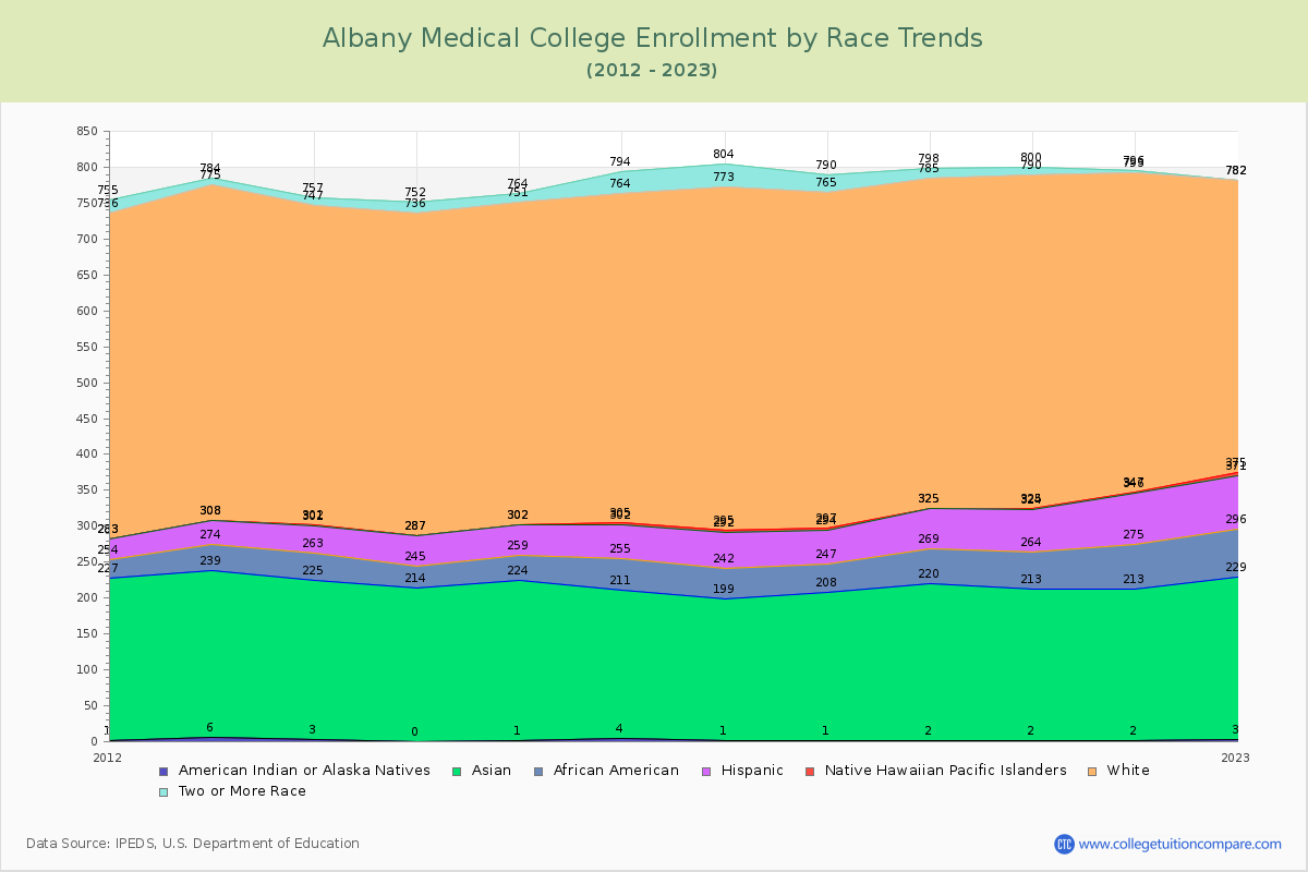 Albany Medical College Enrollment by Race Trends Chart