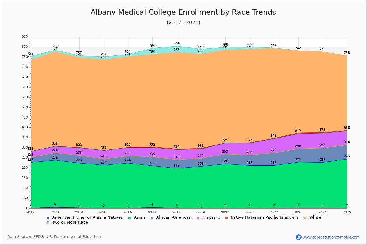 Albany Medical College Enrollment by Race Trends Chart