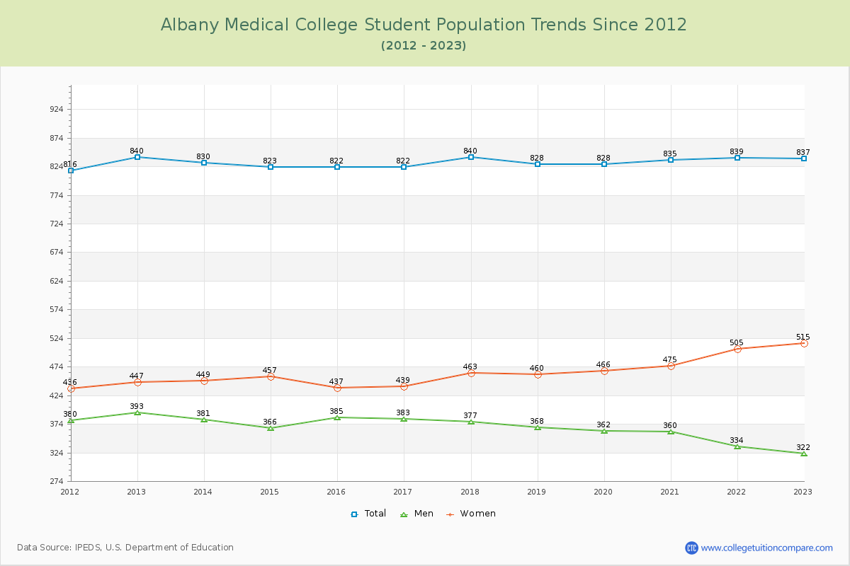 Albany Medical College Enrollment Trends Chart